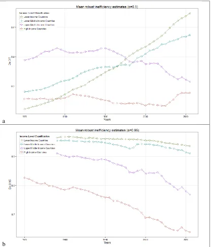 Figure 1: Diachronical representation of countries’ robust inefficiency levels based on countries’ income levels  