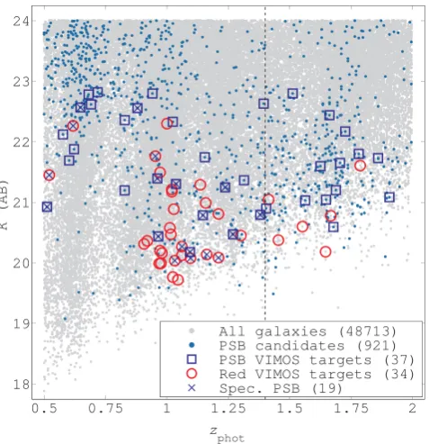 Figure 1. K(PSB) candidates (blue points). Spectroscopic targets from our new medium-resolution spectroscopy (see Section 2.3) are shown: PSB candidates (bluesquares) and red-sequence galaxies (red circles)