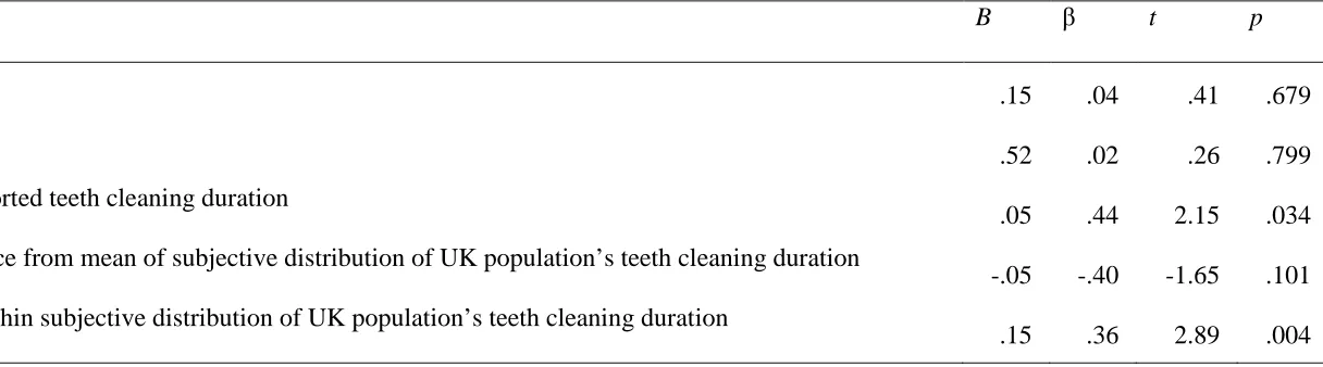 Table 2 Standardized multiple regression analysis for perceived health benefits of tooth-brushing, with sex, age, duration of teeth brushing, 