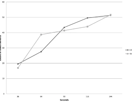 Figure 1 Perceived health benefits relating to ratings of individual durations of tooth-brushing for five different numbers of seconds per 