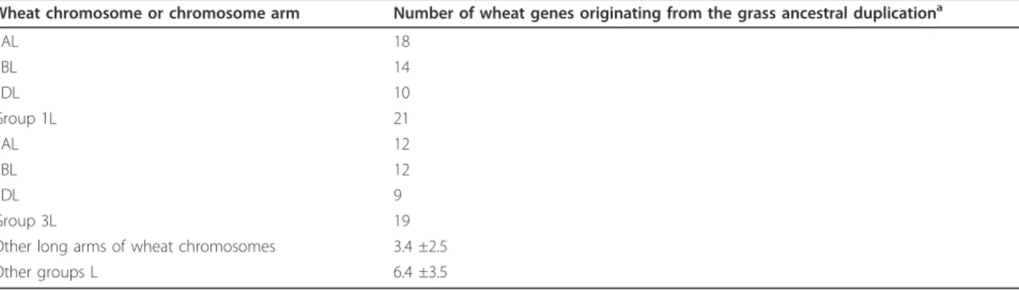 Table 2 Number of wheat genes originating from the grass ancestral duplication identified on wheat chromosomes group 1 and 3