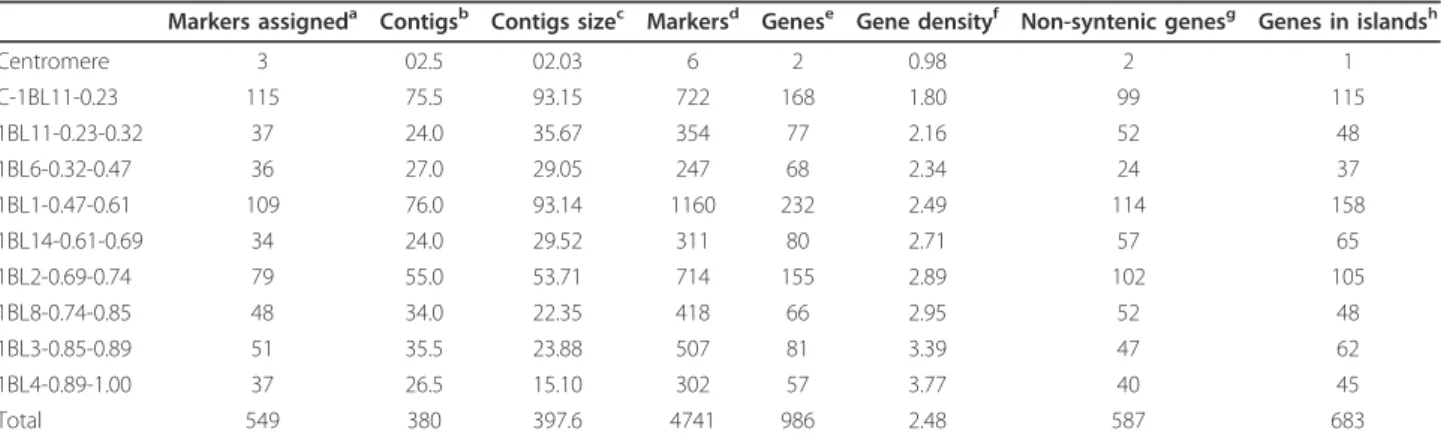 Table 1 Distribution of the number of markers, genes and physical contigs in 9 deletion bins along the centromere- centromere-telomere axis of chromosome 1BL