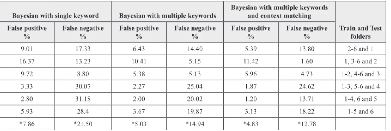 Figure 8. The graph for Enron corpus showing the spam score accuracy for the three approaches (single  keyword, multiple keyword, multiple keyword with context matching)