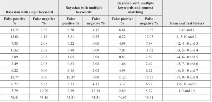 Table 4. Comparison Table for Enron-Spam Corpus using porter stemmer algorithm 
