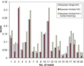 Figure 3. The file showing multiple (yet unique) spam keywords in different spam emails captured dur- dur-ing testdur-ing session on spam corpus