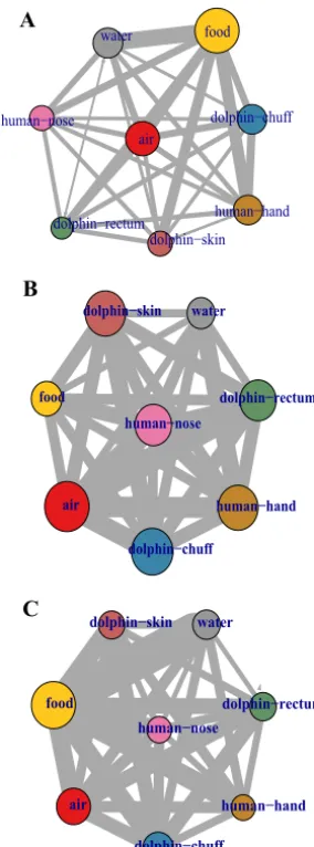 FIG 5 Dynamic Bayesian inference network. Nodes represent the sampled sites, and edge thicknessesthe numbers of OTUs that are potentially inﬂuencing each other across different sites