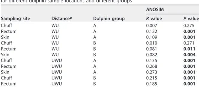 TABLE 1 Comparison of phylogenetic diversities in dolphin samples before and whiletaking probiotics