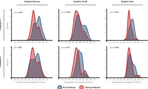 FIG 3 Pairwise UniFrac distances for each consecutive-time pair from the same sample, aggregated and smoothed to distribution functions before and whiletaking probiotics for different dolphin sites and the two probiotic groups