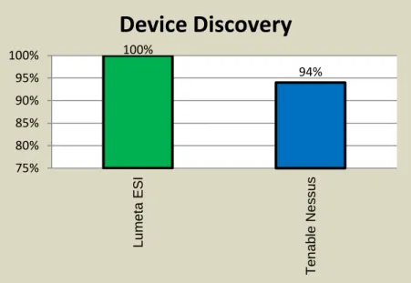 Figure 1. ESI vs. Nessus  Enterprise Discovery 