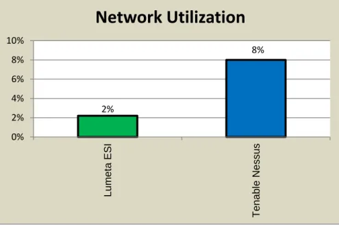 Figure 2. ESI vs. Nessus  Enterprise Network  Usage 