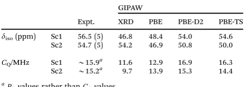 Table 1Experimental and GIPAW-calculated 45Sc NMR parameters forcalcined, dehydrated MIL-53(Sc)