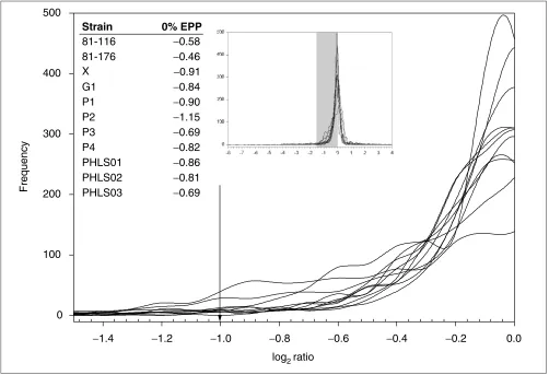 Figure 1Magnified portion of the ratio distributions of all previously published C. jejuni strains