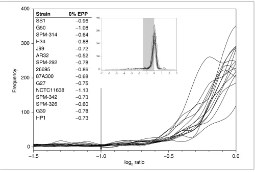 Figure 2Magnified image of the ratio distributions of all previously published H. pylori strains
