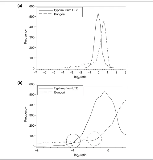 Figure 3Hybridizations of S. enterica serovar Typhimurium and S. bongori, each to a serovar Typhimurium reference on a Typhimurium LT2 array
