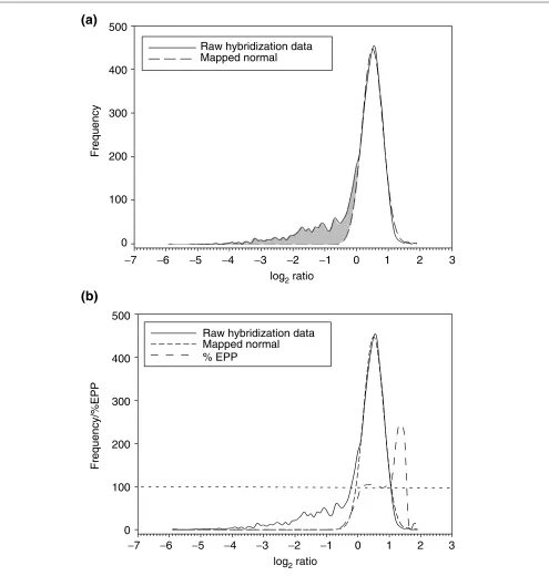 Figure 4Distribution for S. bongori. (a) Distribution of log ratios for an S. bongori hybridization with a serovar Typhimurium reference
