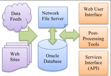 Figure 1. Overall Sherlock Architecture  Other ATM Data Warehousing Efforts 