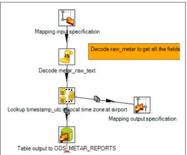 Figure 2. ETL Process for METAR in PDI  The ETL software first loads data into a staging  database