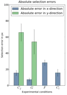 Figure 8: Error rates for each ofthe conditions Cf, G, F and Cl.