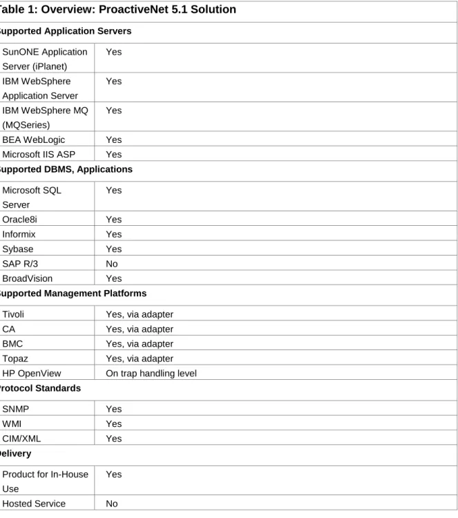Table 1: Overview: ProactiveNet 5.1 Solution