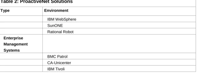 Table 2: ProactiveNet Solutions Type Environment IBM WebSphere SunONE Rational Robot Enterprise Management Systems BMC Patrol CA-Unicenter IBM Tivoli Customer Support