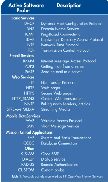 Table 1: Protocols actively monitored by HP OpenView Internet Services