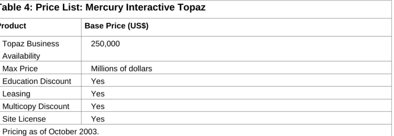 Table 4: Price List: Mercury Interactive Topaz