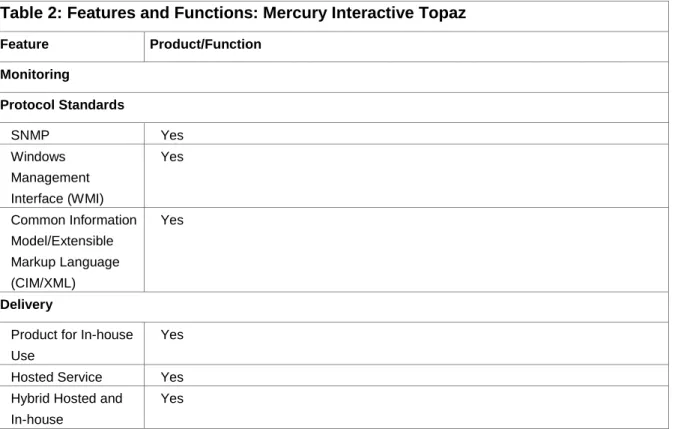Table 2: Features and Functions: Mercury Interactive Topaz Feature Product/Function Monitoring Protocol Standards SNMP Yes Windows Management Interface (WMI) Yes Common Information Model/Extensible Markup Language (CIM/XML) Yes Delivery