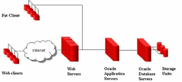 Figure 1 A typical Oracle Applications environment spanning multiple tiers 