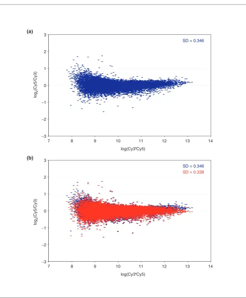 Figure 1 (continues on the next page)Self-self hybridization of the KM12L4A cell line
