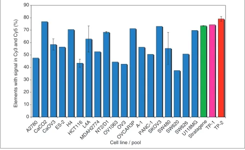 Figure 6An ideal reference RNA sample will provide detectable hybridization above background for as broad as possible representation of the arrayed genes