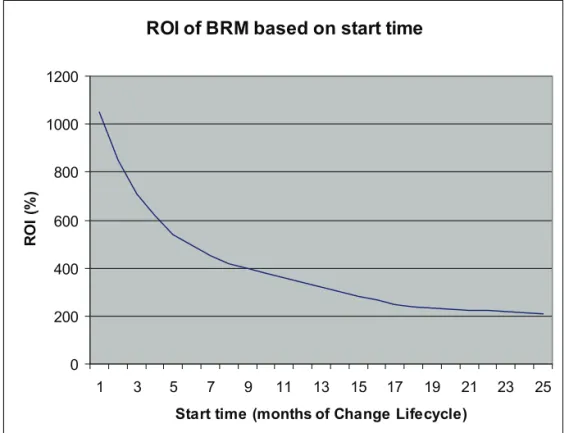 Figure 4.8  ROI of BRM based on start time