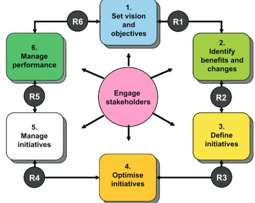 Figure 4.9  The high-level change process Set vision 1. objectivesand  Identify 2.  benefits and changesDefine3