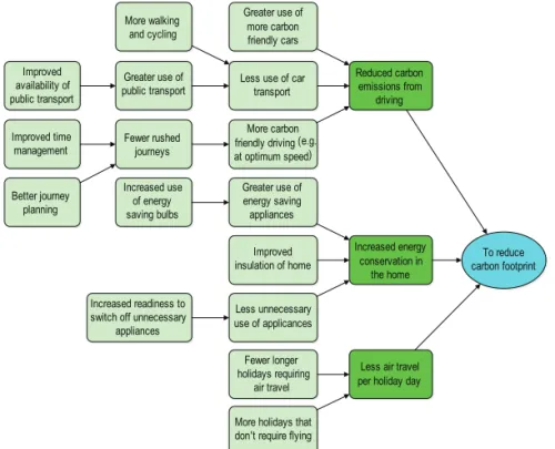 Figure 4.11  Benefits Map for ‘To reduce carbon footprint’