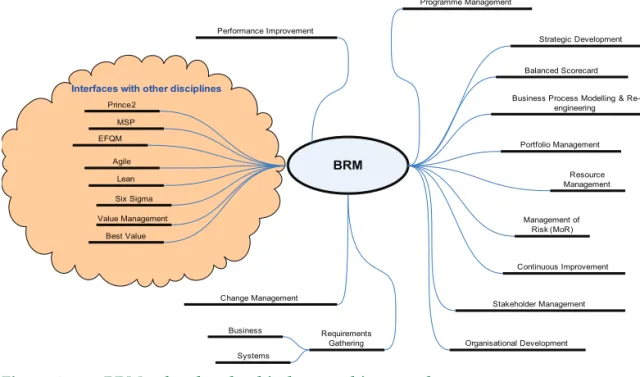 Figure 4.3  BRM – the glue that binds everything together