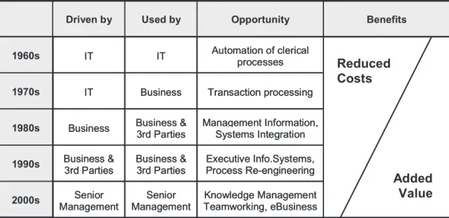 Figure 4.5  how the decades of computing have impacted benefit realisation