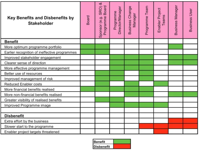 Figure 4.7  Benefits and disbenefits of BRM by stakeholder