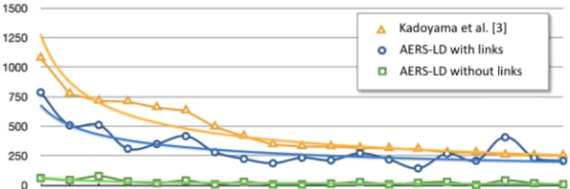 Fig. 2: Number of co-occurrences of Adverse Events and 5-FU (Y-axis). The X- X-axis represents the ranking of AEs based on the one in [3].