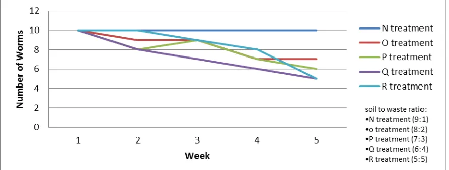 Figure 1: Number of worms in banana stem set-ups 
