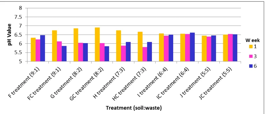 Figure 4: pH distribution in sugarcane bagasse set-ups 