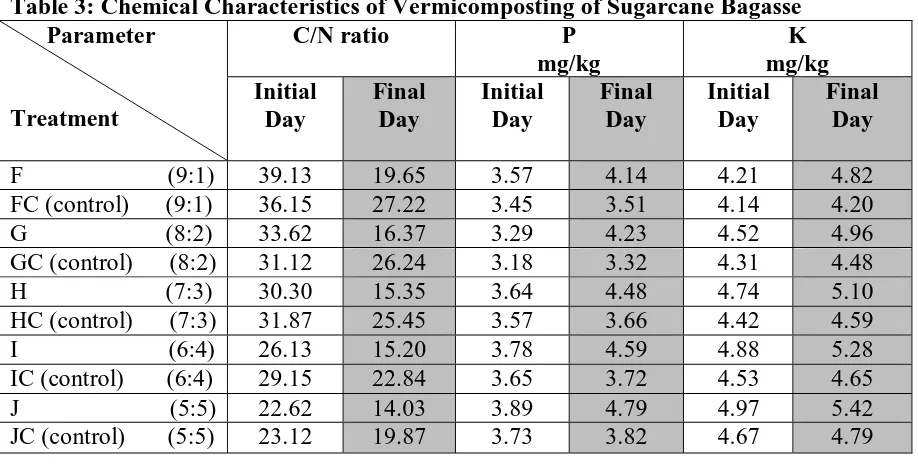 Table 3: Chemical Characteristics of Vermicomposting of Sugarcane Bagasse       Parameter  