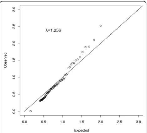 Figure 2 depicts the Q-Q plot shows enrichment of