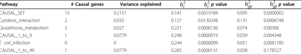 Table 2 Tests of h2gp calculated using different frequencyspectra. Association results of the CAUSAL sets usingvariants with different MAF spectra