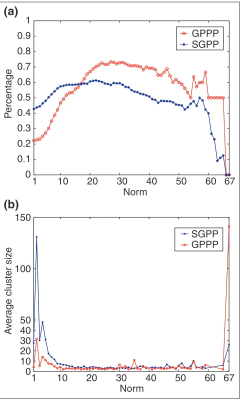 Figure 4Comparison of the accuracy of GPPP and SGPP using C (Jaccard