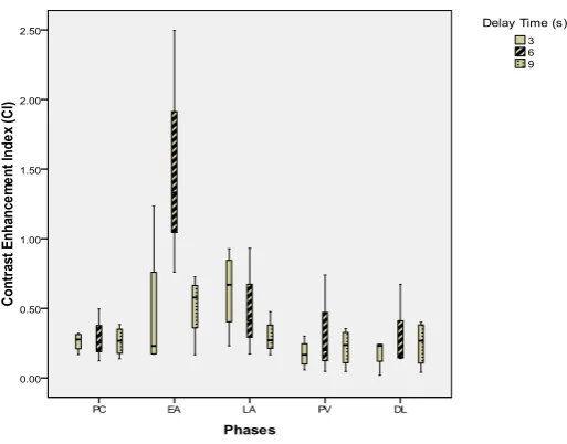 Figure 6 Mean conspicuity scores for HCCs during different scan phases. 