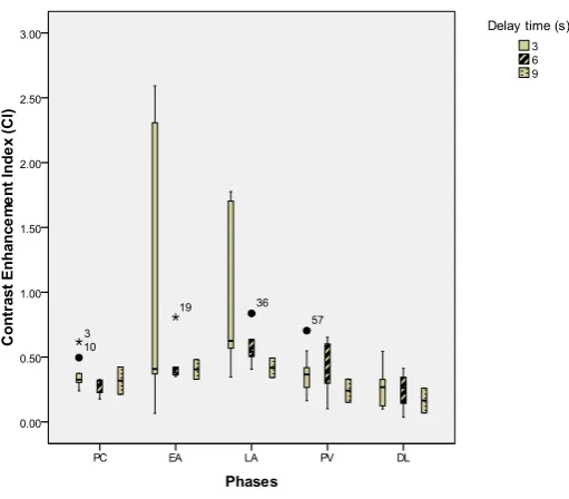 Figure 8 Mean conspicuity scores for liver hemangiomas during different scan phases. 