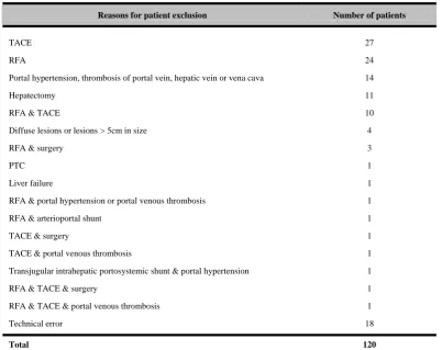 Table 1. Reasons for patient exclusion. 