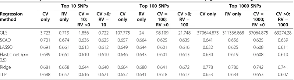 Table 1 Median predicted mean square errors for calculated from the 100 randomly generated testing sets