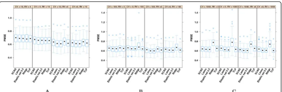 Figure 1 Box plots of the median predicted mean square errors (PMSEs) calculated from the 100 randomly generated testing sets