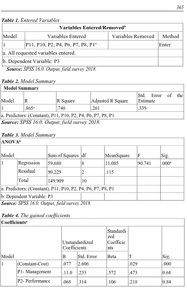 Table 2.Model Summary 