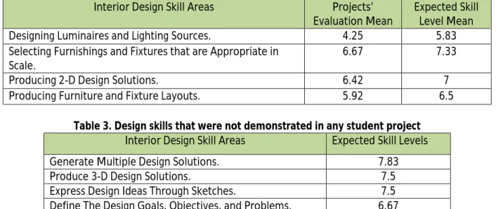 Table 3. Design skills that were not demonstrated in any student project  Interior Design Skill Areas  Expected Skill Levels 